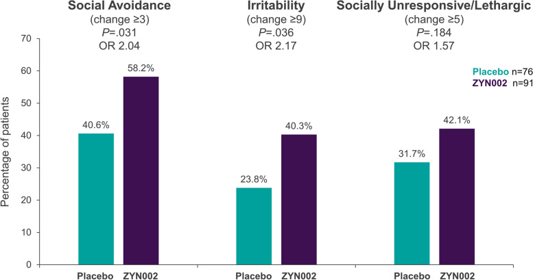 Meaningful change in ABC-CFXS subscales in the ≥ 90% methylation group. Percentage of patients who experienced meaningful changes from baseline in ABC-CFXS subscale scores, defined as a change of ≥ 3 for SA, ≥ 9 for Irr, or ≥ 5 for SU/L. The data represent results from the patients who had ≥ 90% methylation of the promoter region of the FMR1 gene