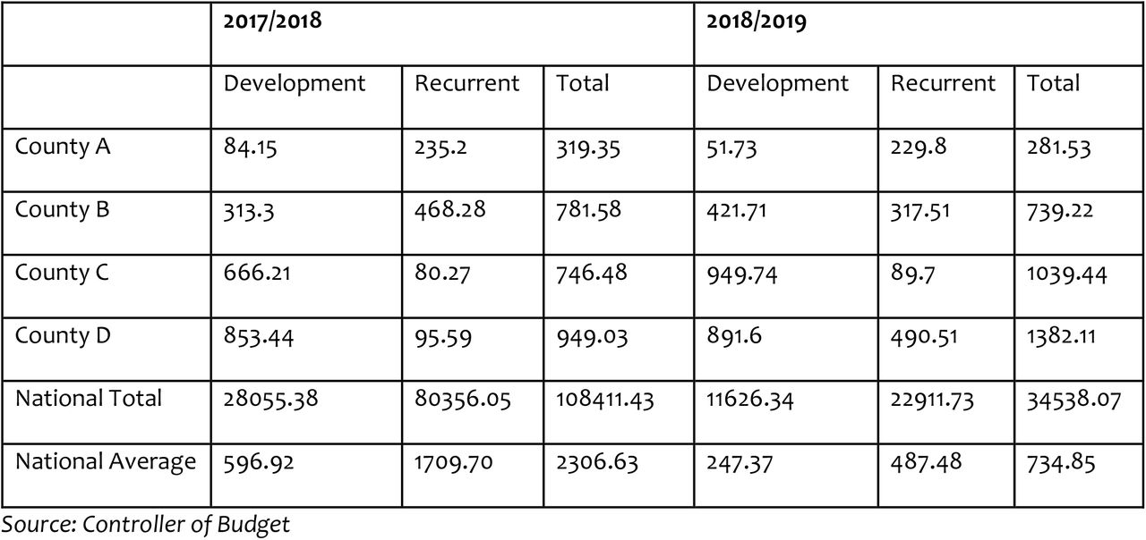 Summary of Total County Pending Bills (KES Millions)