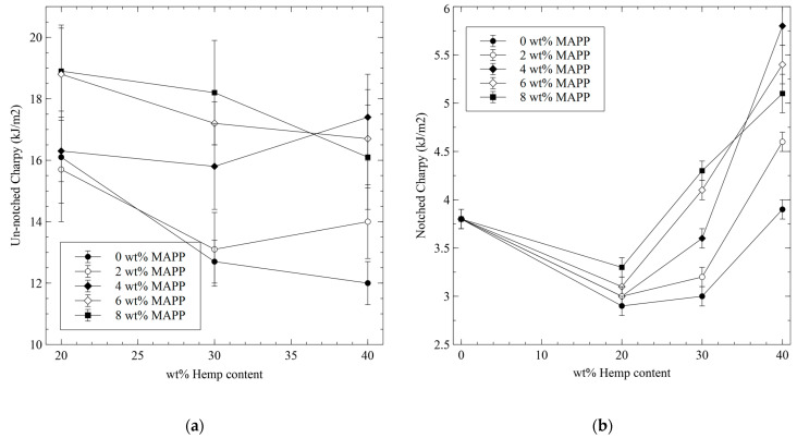 Evolution of the impact strength against MAPP and HS contents: (a) for un-notched Charpy specimens; (b). for notched Charpy specimens.