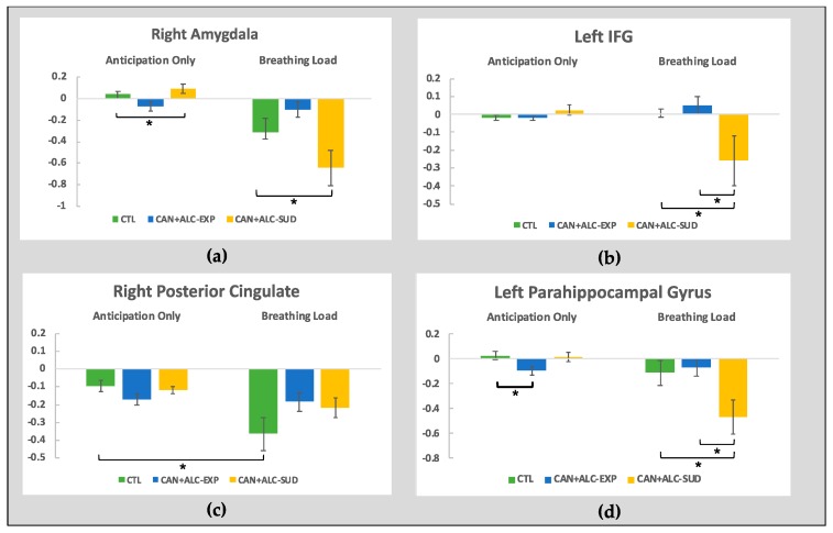 Neuroimaging results from the group by interoception condition interaction in (a) the right amygdala; (b) the left inferior frontal gyrus; (c) the right posterior cingulate; and (d) the left parahippocampal gyrus. * indicates significant differences.