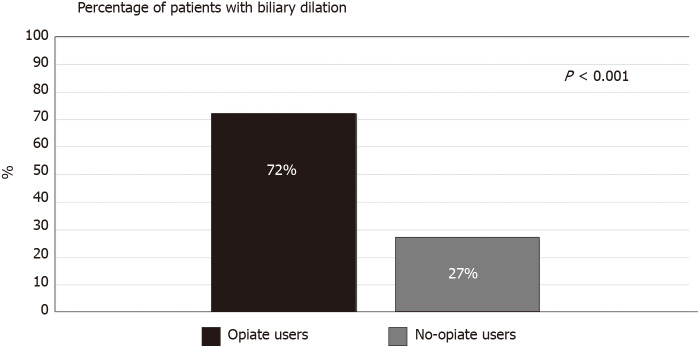 Percentage of patients with biliary dilation. Bar graph depicting proportion of all patients, regardless of age and cholecystectomy status, with biliary dilation when 7 mm was used as the threshold for normal bile duct diameter. With this threshold of normal bile duct diameter, 72% of opiate using patients had biliary dilation, as compared with only 27% of non-opiate using patients.