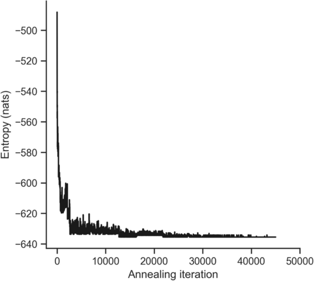Line-plot of stochastic block model entropy with simulated annealing.