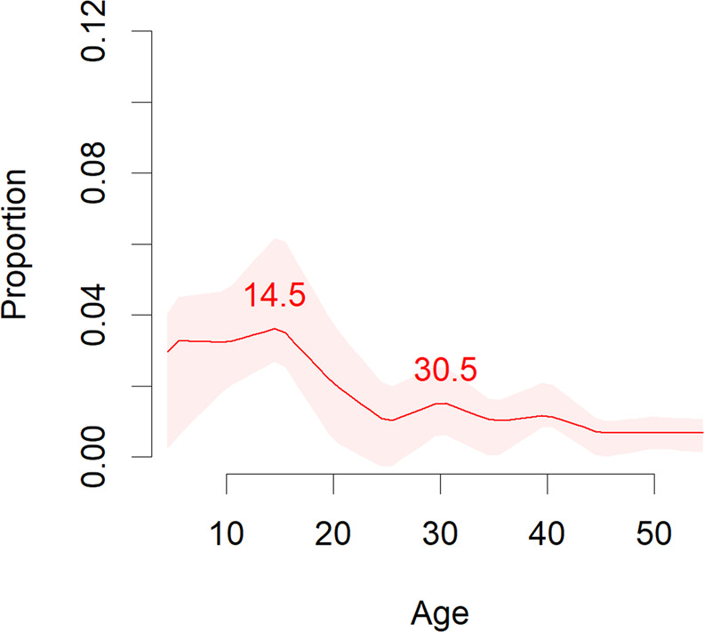 Meta-analytic distribution of age of onset for any mental disorders.Meta-analytic epidemiological proportion (y-axis) and peak age at onset (red line) for any mental disorders in the general population, with 95%CIs (pink shadows).