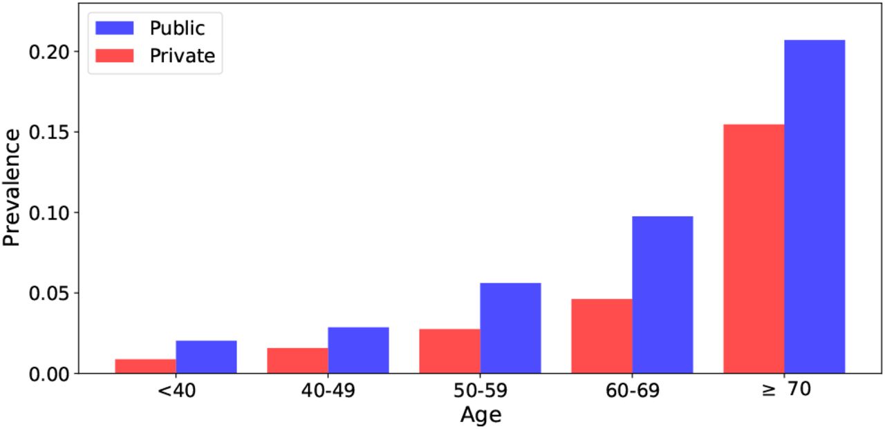 Mortality rate for public and privately funded hospitals, stratified according to age.The bars are normalized by dividing the fatalities by the total number of cases for each type of hospital funding model.