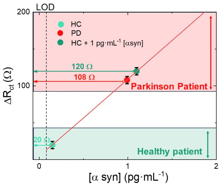 Rct variation of the biosensor after clinical test in plasma coming from patient with Parkinson’s disease (PD), healthy control (HC), and HC added with 1 pg·mL−1 α-synuclein. Clinical samples data were placed onto the calibration line of the biosensor in correspondence of their ΔRct (ordinate axis), in order to calculate the corresponding α-synuclein concentration. Red and green boxes display the ΔRct ranges of PD and HC, respectively.