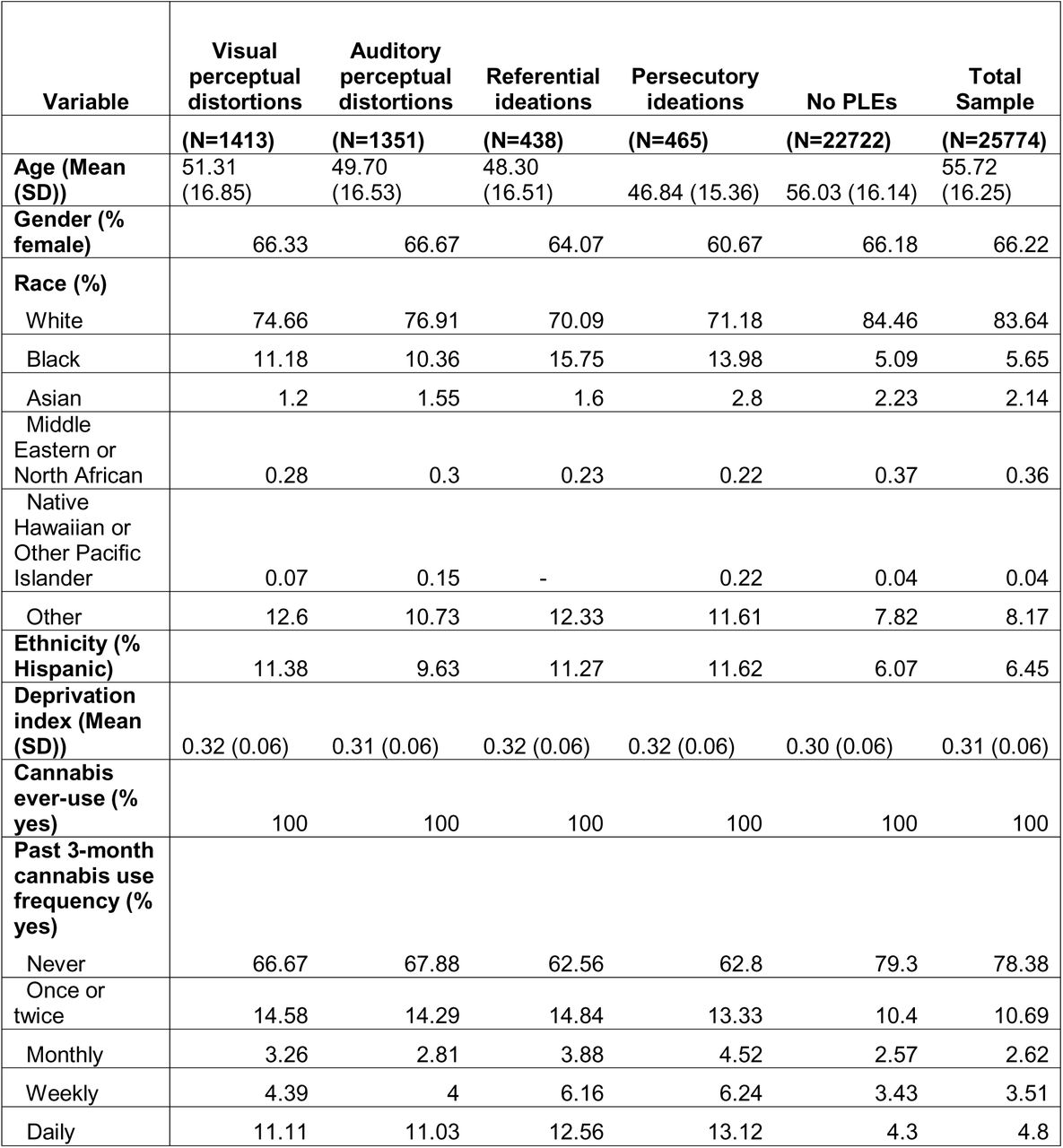 Demographic characteristics of analytic sample for participants who reported using cannabis in their lifetime and provided data on past 3-month cannabis use and psychotic-like experiences (PLEs).
