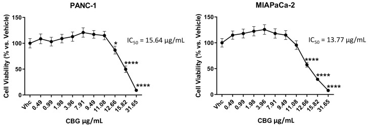 CBG reduces cell viability in PDAC cell lines. Cell viability was determined by MTT assay. PANC-1 and MIAPaCa-2 cells were treated with vehicle (Vhc; Et-OH 70%) or different concentrations of CBG, and cell viability was evaluated at 72 h post-treatment. Data shown are the mean ± SD of three separate experiments. * p < 0.05, **** p < 0.0001 vs. Vhc.