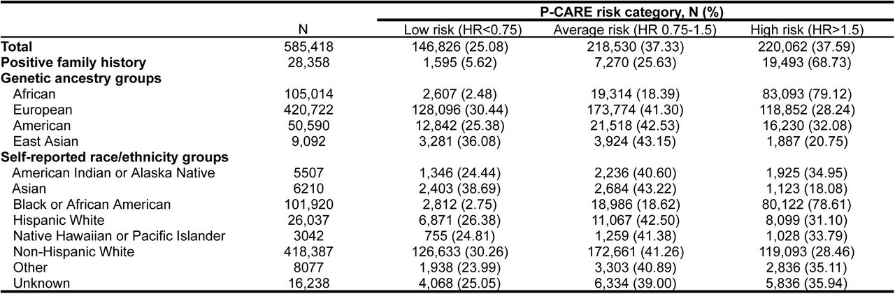 Characteristics of P-CARE risk categories among 585,418 MVP participants.MVP, Million Veteran Program; P-CARE, Prostate CA Risk and Evaluation.
