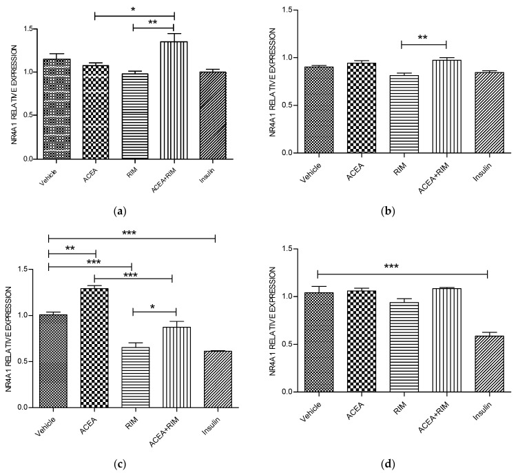 NR4A1 muscle myotubes—ACEA, rimonabant, ACEA and rimonabant, and insulin affect NR4A1 gene expression; myotubes fed with delipidated serum. The stimulation time covered 3 to 24 h, and NR4A1 mRNA levels, relative to TATA-Box, was evaluated by quantitative real-time PCR (qRT-PCR) (100 nM). The following scenarios explain the stimulation process conducted: (a) Stimulation was done for 1 h. (b) Stimulation was done for 3 h. (c) Stimulation was applied for up to 5 h. (d) Stimulation was applied for up to 24 h. The data were reported as the mean ± SEM of three separate groups. (n = 3; * denotes p < 0.05, ** denotes p < 0.01, and *** denotes p < 0.001). Data were investigated by conducting one-way ANOVA test and Tukey test. NR4A1; nuclear receptor subfamily 4, group A, member 1.