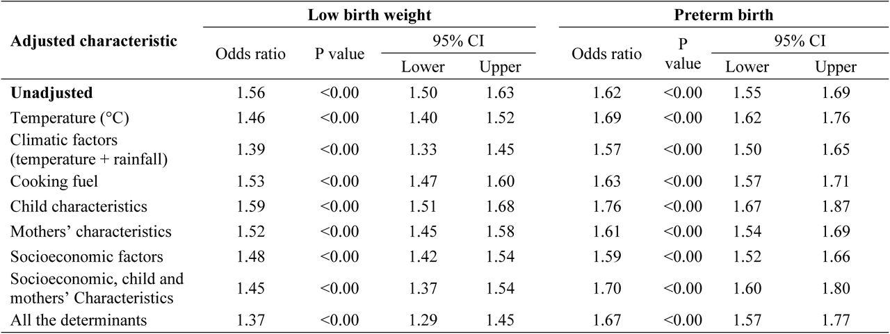 Sensitivity analysis of the effects of PM2.5 on low birth weight and preterm birth