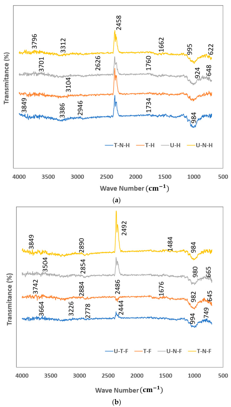 FTIR analysis of treated and untreated hemp and noil hemp fibers (a) and treated and untreated flax and noil flax fibers (b).
