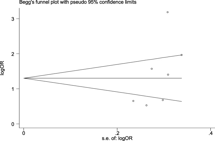 Begg’s funnel plot for assessing publication bias for studies that DMFT reported