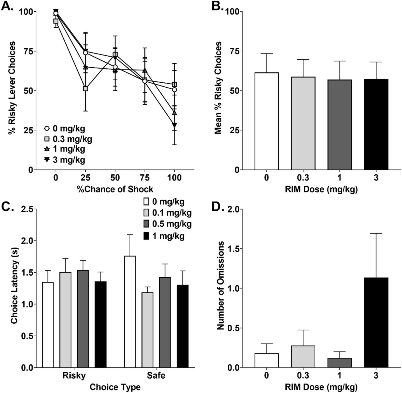 Influence of Rimonabant on Risky Decision-Making Task measures. (A) Mean % risky lever choices during test blocks. (B) Average % risky choices across test blocks with risk of foot-shock. (C) Risky and safe choice latencies. (D) Total omissions committed during testing. Error bars represent ± SEM.