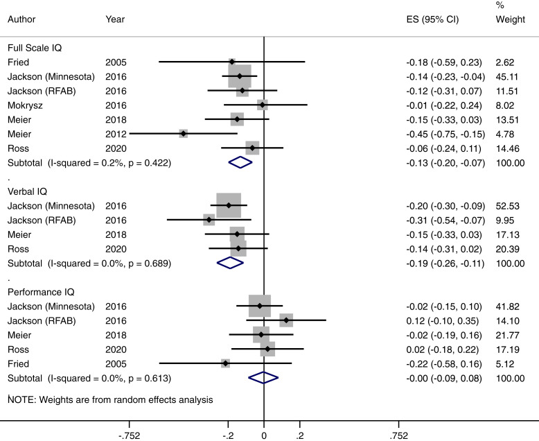 Association between frequent/dependent cannabis use and IQ decline.