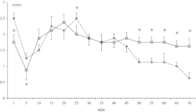 Effect of neonatal DSP-4 lesioning (50 mg/kg sc on the 1st and 3rd days of postnatal life) on antinociception effects assessed in the formalin test after methanandamide (10 mg/kg ip) treatment in rats (mean ± SEM; n = 8). Legend as in Fig. 3
