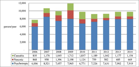 Number and proportion of drug-offense related arrestees according to drug schedules in Korea from 2006 to 2014. Methamphetamine was the major psychotropic agent