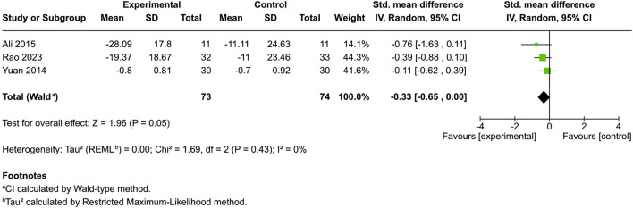 Forest plot showing the standard mean difference for three studies comparing experimental and control groups. The overall effect shows a standard mean difference of -0.33 (95% CI: -0.65 to 0.00), indicating a slight favor toward the experimental group. Heterogeneity statistics: Tau-squared = 0.00, Chi-squared = 1.69 (2 df), I² = 0%.