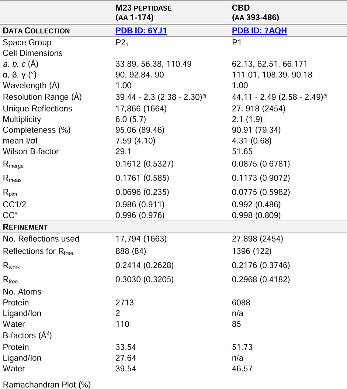 Crystallographic data statistics for M23 peptidase and SH3b domains of Ply2638A.