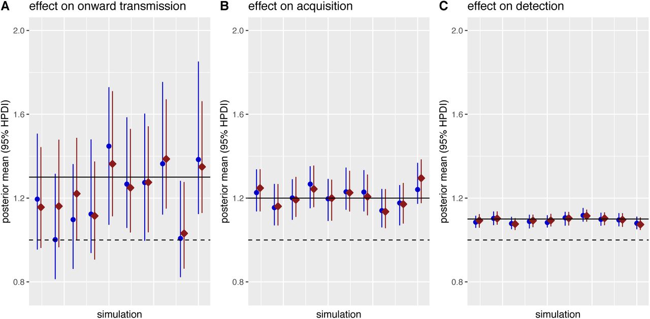 Posterior estimates of the effect of antibiotics on onward transmission, acquisition and detection in 10 simulated datasets.The true values are indicated by the solid horizontal lines. Each dataset was analysed with the model using positive and negative swabs only (blue circles) and using typing information (red squares, assuming 4 types were present at equal frequency). The dashed horizontal lines indicate 1 (i.e. no effect). HPDI, highest posterior density interval.