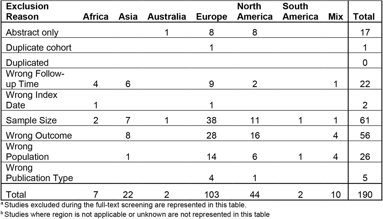 Summary of excluded articles by region and follow-up time a, b
