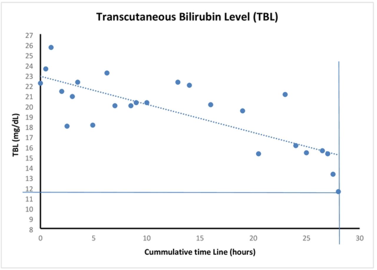A typical plot showing the degradation of transcutaneous bilirubin level (TBL) during treatment