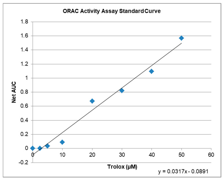 ORAC activity assay standard curve with regression equation y = 0.0317x − 0.0891, that was used to calculate the µM Trolox™ Equivalents (TE) of the tested compounds.