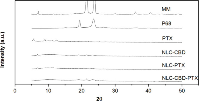 X-ray diffractograms of pure myristyl myristate (MM), pure Pluronic F-68 (P68), pure paclitaxel (PTX), cannabidiol encapsulated in NLCs (NLC–CBD), paclitaxel encapsulated in NLCs (NLC-PTX), and the association of cannabidiol and paclitaxel in NLCs (NLC–CBD-PTX). NLC formulations were freeze-dried before analysis. All diffractograms are in the same scale.