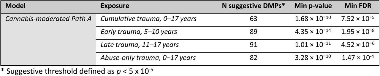 Summary of EWAS results for cannabis-moderated models