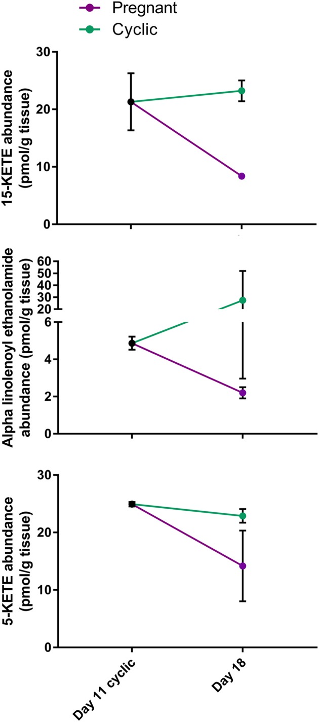 Comparison of lipid abundance on day 11 of the estrous cycle and day 18 of pregnancy. Mean lipid abundance on day 11 is represented by a black circle, with day 18 of the estrous cycle represented in teal and day 18 of pregnancy represented in purple. 15-KETE and alpha-linolenoyl ethanolamide differed (P < 0.05) when day 11 of the estrous cycle and day 18 of pregnancy were compared, while 5-KETE demonstrated a similar numerical pattern (P = 0.11).