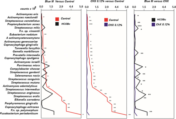 Mean bacterial count (×105) of biofilms treated twice daily with hydro-carbon-oxo-borate gel (HCOBc), chlorhexidine 0.12% (CHX), and culture medium (control). Data were analyzed using the Mann-Whitney test (*p < 0.05, **p < 0.01, ***p < 0.001)