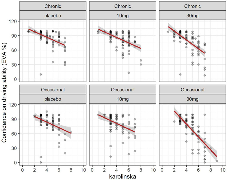 Driving confidence and sleepiness (Karolinska scale): effect of dose in chronic and occasional consumers.
