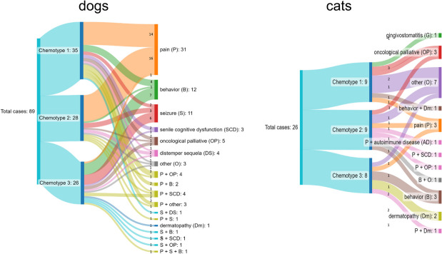 Chemotypes used for each pathology/condition in dogs and cats. Sankey plots show the number of patients treated with chemotypes 1, 2, and 3 and the condition for each chemotype used in both animal groups