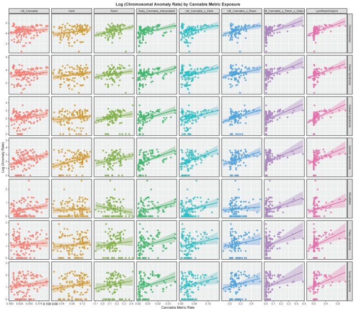 Panelled scatterplots of log (chromosomal and genetic disorder rates) by various cannabis metrics.