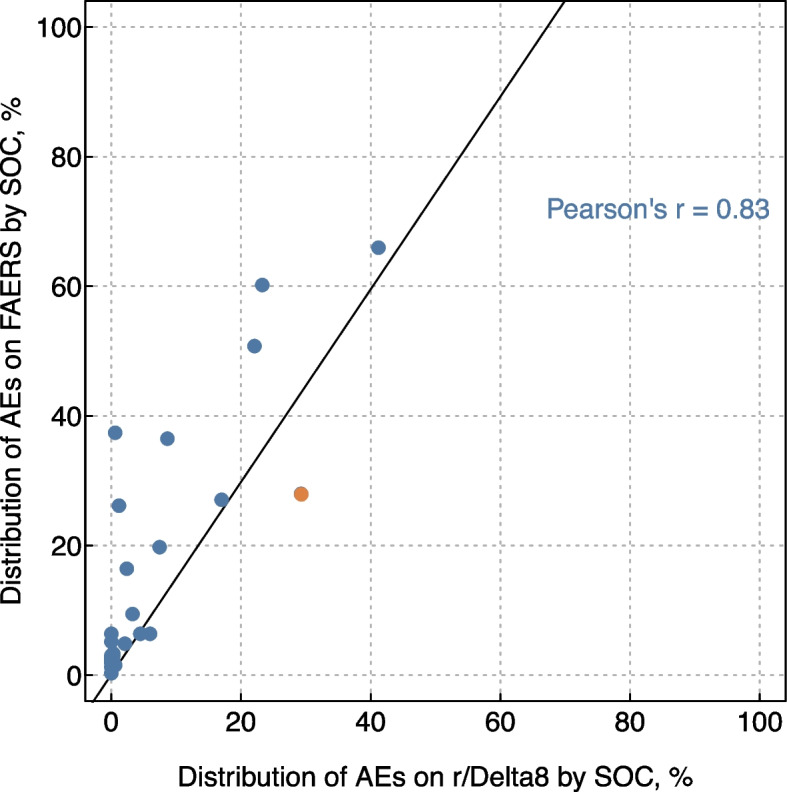 The overall prevalence of adverse events associated with delta-8-THC reported on r/Delta8 and FAERS were similar when analyzed by MedDRA System Organ Class. Note: each dot is the number of all AE reports associated with delta-8-THC labeled with each MedDRA SOC in FAERS (y-axis) or r/Delta8 (x-axis) divided by the total number of AE reports associated with delta-8-THC on FAERS (y-axis) or r/Delta8 (x-axis). For instance, 29.3% of all delta-8-THC AEs reports in the r/Delta8 sample and 27.9% of all delta-8-THC AE reports in FAERS were categorized as respiratory, thoracic, and mediastinal disorders (highlighted in orange). The line represents the linear correlation in the prevalence of each SOCs between the two samples and is summarized with a Pearson’s r statistic. Abbreviations: AE = adverse event; r/Delta8 = a topically-focused Reddit forum known as a “subreddit” dedicated to discussions of delta-8-THC; FAERS = Food and Drug Administration Adverse Event Reporting System; MedDRA = Medical Dictionary for Regulatory Activities; SOC = MedDRA System Organ Class