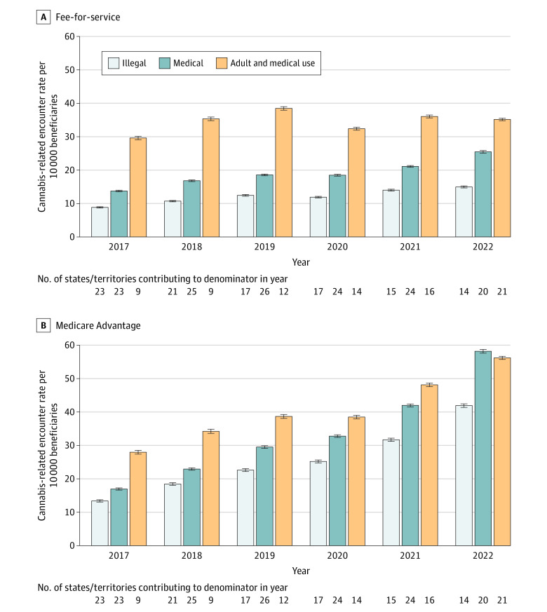 Annual Rates of Cannabis-Related Disorder Encounters by Medicare Type and State or Territory Cannabis Legal Status, 2017-2022A, For fee-for-service Medicare, the Mann-Kendall statistic in states where cannabis use was illegal was 0.9; legal for medical use, 0.9; and legal for adult and medical use, 0.2. The linear model slope for states where cannabis was illegal was 1.1 (95% CI, 0.8 to 1.4); legal for medical use, 2.0 (95% CI, 1.5 to 2.6); legal for adult and medical use, 0.7 (95% CI, −0.8 to 2.2). B, For Medicare Advantage, the Mann-Kendall statistic in states where cannabis use was illegal was 1.0; legal for medical use, 1.0; and legal for adult and medical use, 0.9. The linear model slope for states where cannabis was illegal was 5.3 (95% CI, 4.1 to 6.4); legal for medical use, 7.6 (95% CI, 5.7 to 9.5); legal for adult and medical use, 5.2 (95% CI, 3.9 to 6.5).