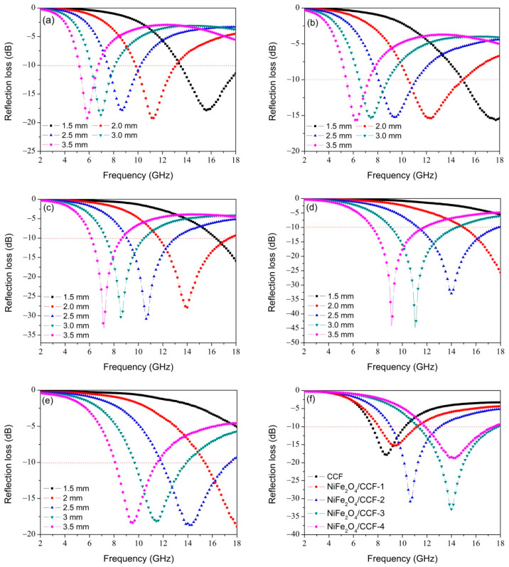 The simulated RL curves of (a) CCF, (b) NiFe2O4/CCF-1, (c) NiFe2O4/CCF-2, (d) NiFe2O4/CCF-3, and (e) NiFe2O4/CCF-4 at different thicknesses. (f) RL curves at 2.5 mm thickness for these five samples.