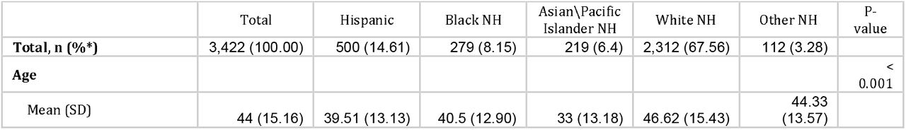Demographic and Socioeconomic Characteristics of the Chasing COVID Cohort (C3) Participants who were Seronegative and Re-Tested - United States, Enrolled from March 28 - April 20, 2020 (N = 3,422)