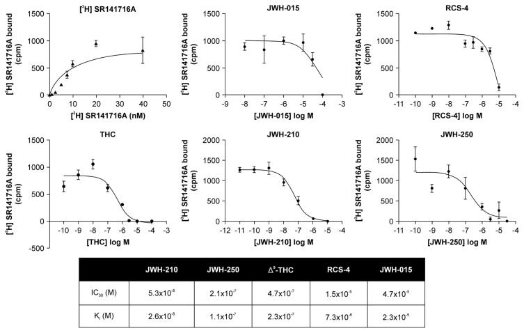 CB1 binding affinities of Δ9-THC, JWH-210, JWH-250, JWH-015, and RCS-4 using SPR equipment. The binding affinities were measured in real time, and the test was repeated six times. The order of receptor binding affinity from highest to lowest was JWH-210, JWH-250, Δ9-THC, RCS-4, and JWH-015.