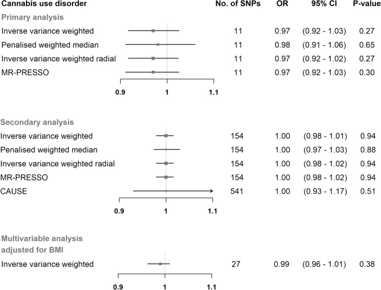 Mendelian randomization estimates for the effect of cannabis use disorder on primary open-angle glaucoma. Estimates are reported as changes in odds of primary open-angle glaucoma per doubling in the prevalence of cannabis use disordera. aSNP single nucleotide polymorphism; CI confidence interval; MR-PRESSO Mendelian randomization pleiotropy residual sum and outlier; CAUSE causal analysis using summary effect estimates; BMI body mass index.