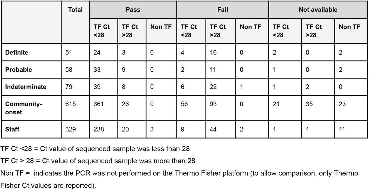 Sequencing pass rates by nosocomial classification and Thermofisher Ct value.