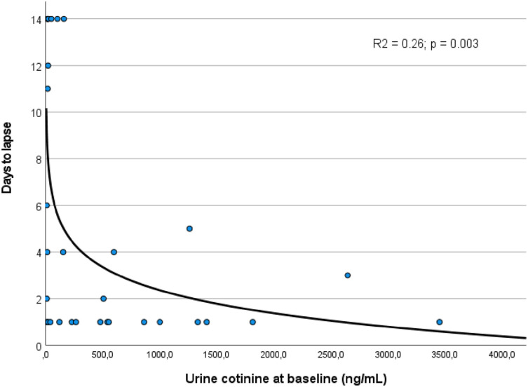 Relation between urine cotinine level at the baseline and number of days to lapse.