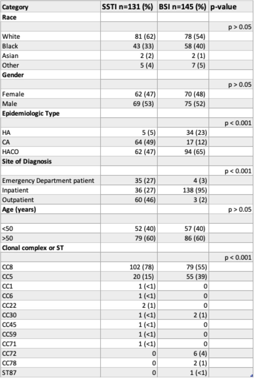 Demographic and clinical characteristics of subjects with MRSA infections and clonal complexes of the causative MRSA isolates, comparing bacteremia (BSI) cases to skin and soft tissue infections (SSTIs).