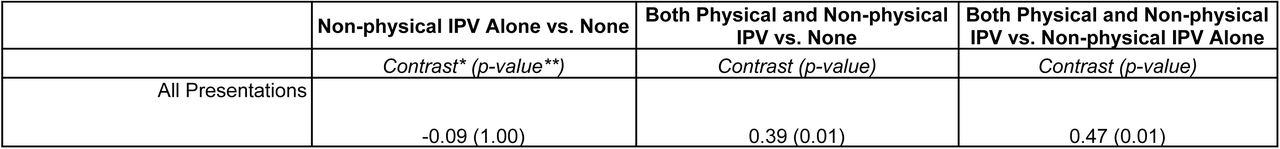 Comparison of fully-adjusted+ incidence rates per 100,000 (IR/100,000) of Ambulatory Care Presentations Over the Study Period (2009-2020) by IPV Status.