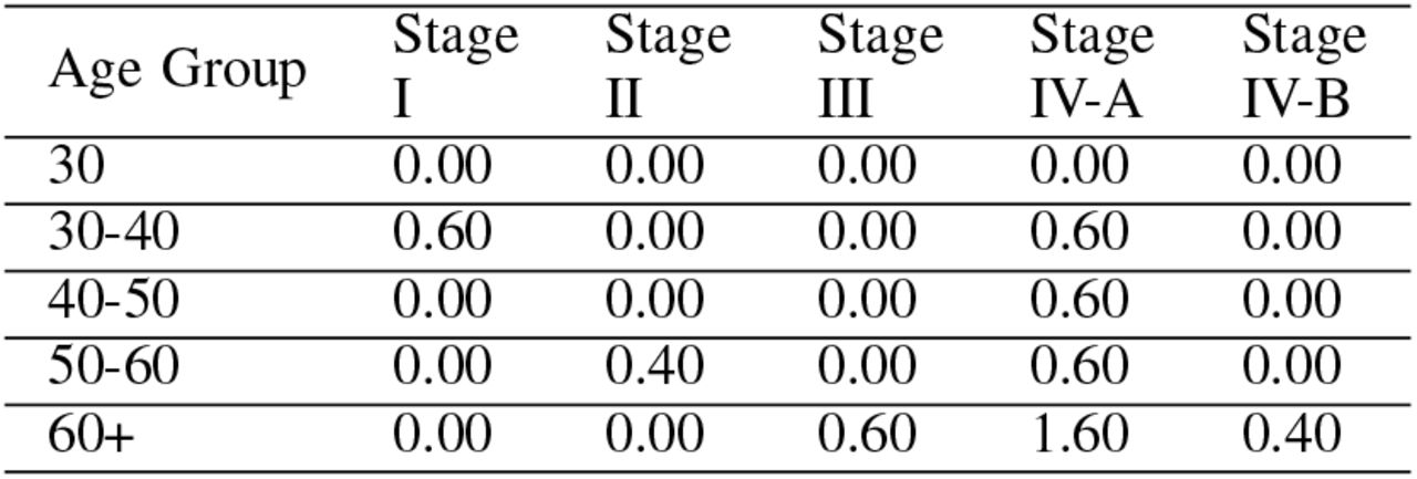Risk Ratios of Thyroid Cancer Stages by Age Group