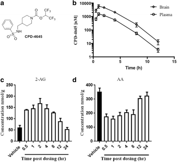 Pharmacokinetic and pharmacodynamic profiling of CPD-4645 in naïve mouse brain. a Structure of the 2-AG hydrolysis inhibitor CPD-4645. Total CPD-4645 concentrations in brain and plasma (b) and bulk levels of brain 2-AG (c) and AA (d) at given time points following single 10 mg/kg subcutaneous dose of CPD-4645 in CD1 mice. Data are means ± SEM, n = 3/5 mice per group