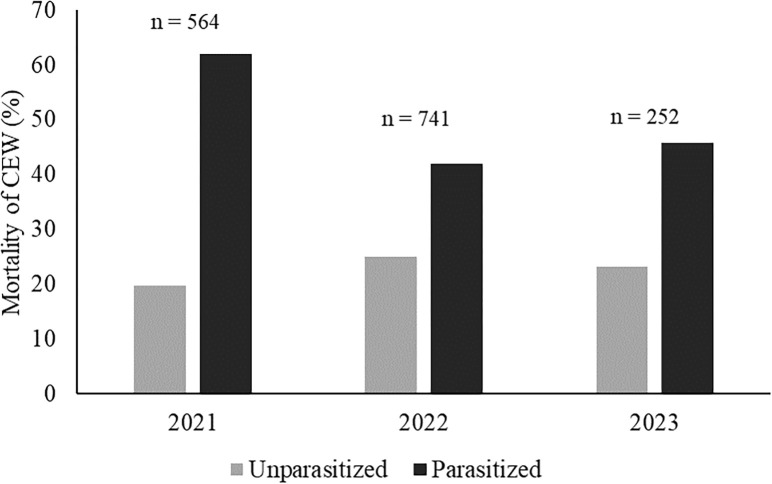 Total percentages of mortality of parasitized and unparasitized corn earworm larvae throughout the sampled years.
