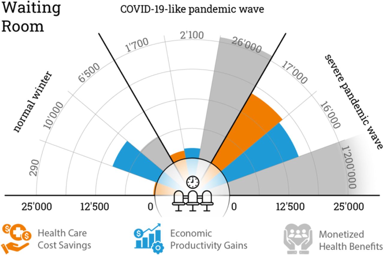 Overview of benefits gained through the implementation of far-UVC lamps in the indicated pandemic scenarios in an average medical waiting room in Switzerland. Health care cost savings are shown in orange, economic productivity gains in blue and monetized health benefits in grey