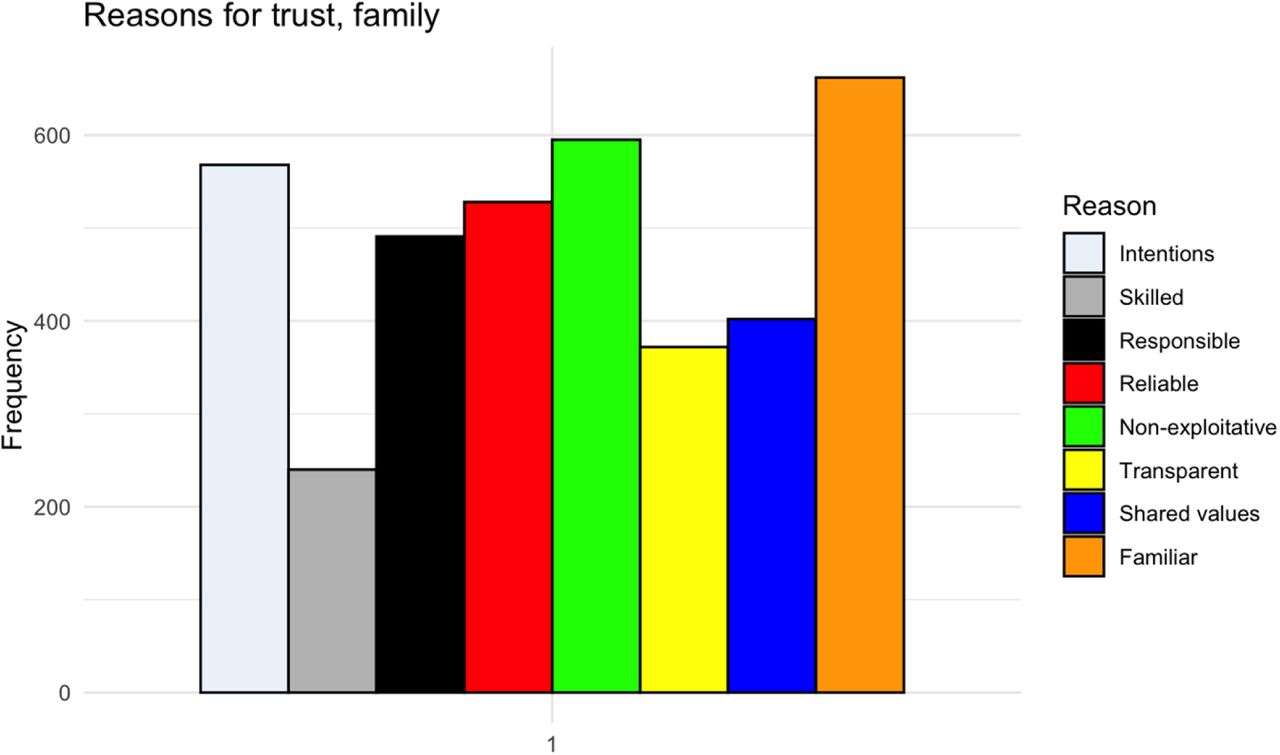 Primary reasons for the placement of trust in family members with health data. “They are familiar to me” and “They would not take advantage of me” were the most frequently chosen responses, while “They are good at what they do” was least frequently chosen.