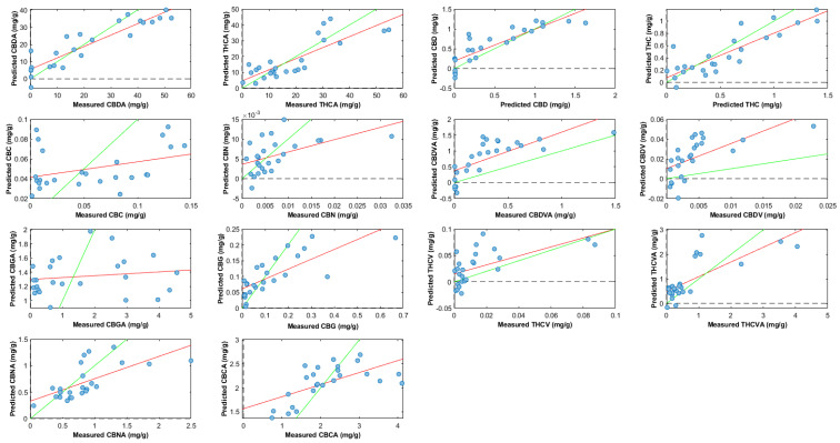 Plot of measured values versus predicted values for the determination of cannabinoid compounds in whole inflorescence without sugar leaves using the PLS-R tool. Green line: line of best fit from calibration data; red line: line of best fit from predicted data. Preprocessing parameters: Detrend; standard normal variate; mean centering.