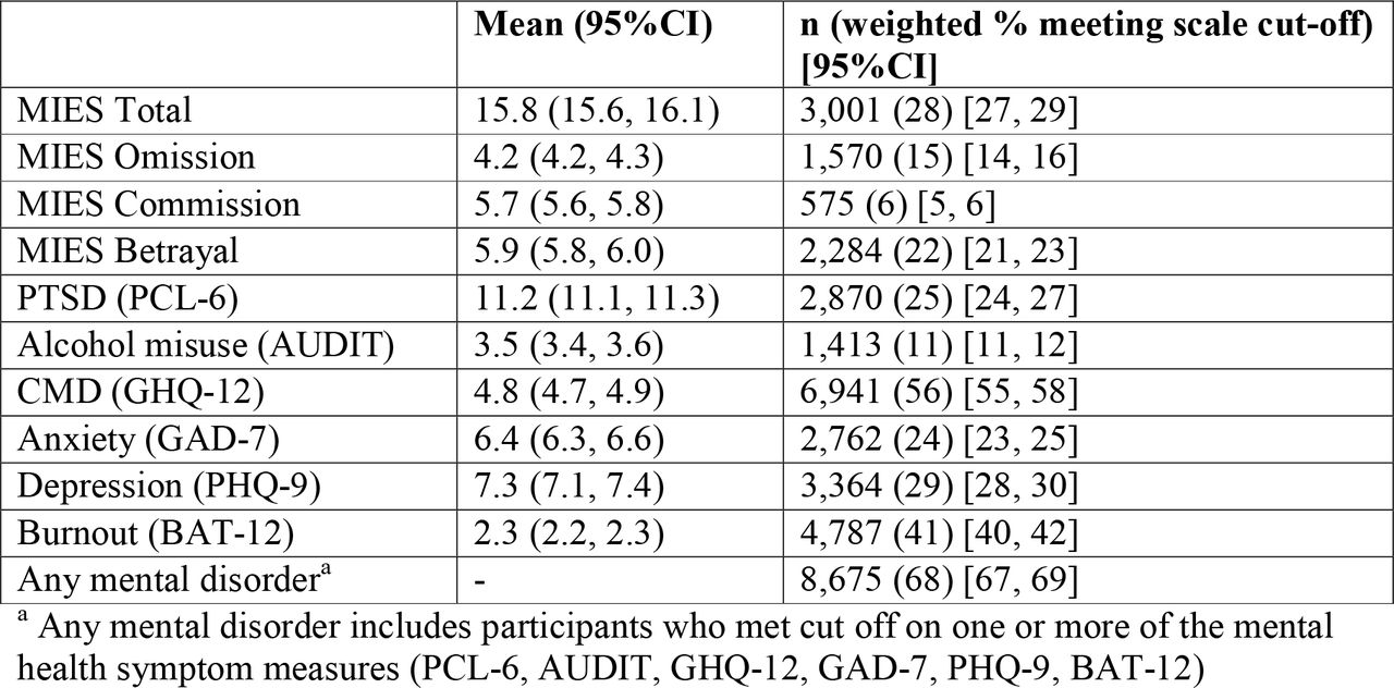 Mean scores and proportions meeting cut-off scores of measures